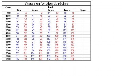 Vitesse en fonction du régime moteur