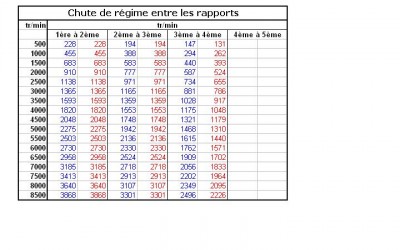 Chute de régime entre les rapports